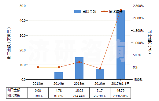 2013-2017年6月中國其他胰島素及其鹽(HS29371290)出口總額及增速統(tǒng)計